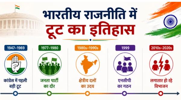 भारत में राजनीतिक दलों के टूटने का इतिहास, कांग्रेस से लेकर शिवसेना तक पार्टी विभाजन का प्रतीकात्मक चित्र